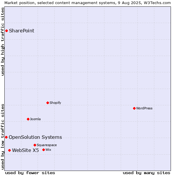 Market position of WebSite X5 vs. SharePoint vs. OpenSolution Systems