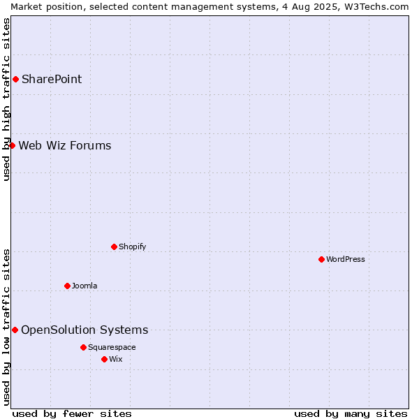 Market position of SharePoint vs. OpenSolution Systems vs. Web Wiz Forums