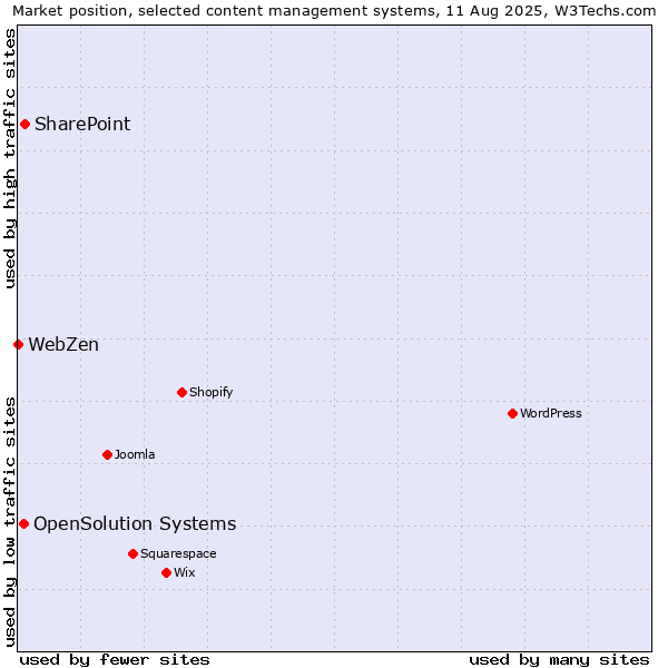 Market position of SharePoint vs. OpenSolution Systems vs. WebZen