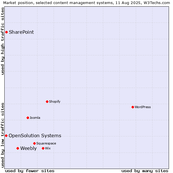 Market position of Weebly vs. SharePoint vs. OpenSolution Systems