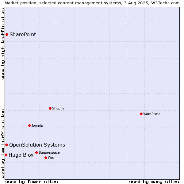 Market position of SharePoint vs. OpenSolution Systems vs. Hugo Blox