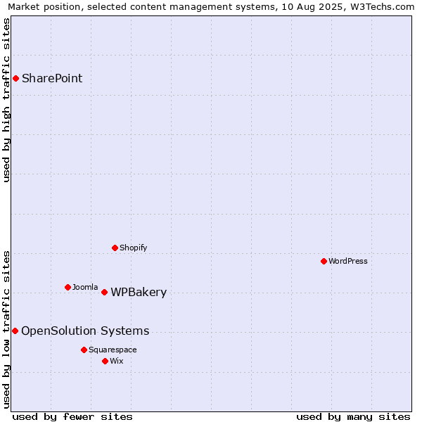 Market position of WPBakery vs. SharePoint vs. OpenSolution Systems