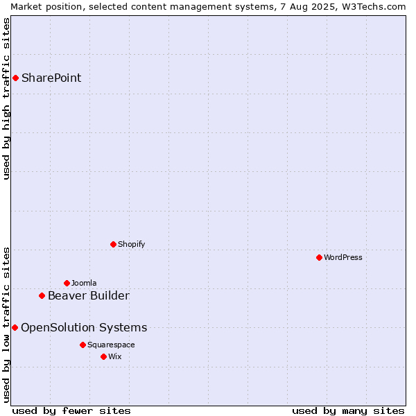 Market position of Beaver Builder vs. SharePoint vs. OpenSolution Systems
