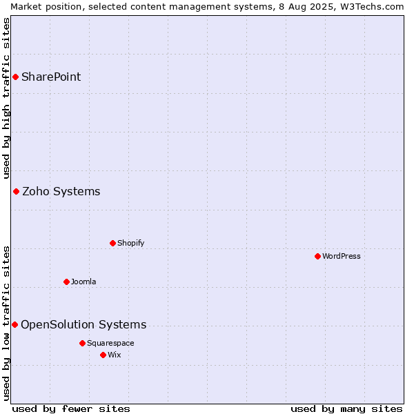 Market position of Zoho Systems vs. SharePoint vs. OpenSolution Systems
