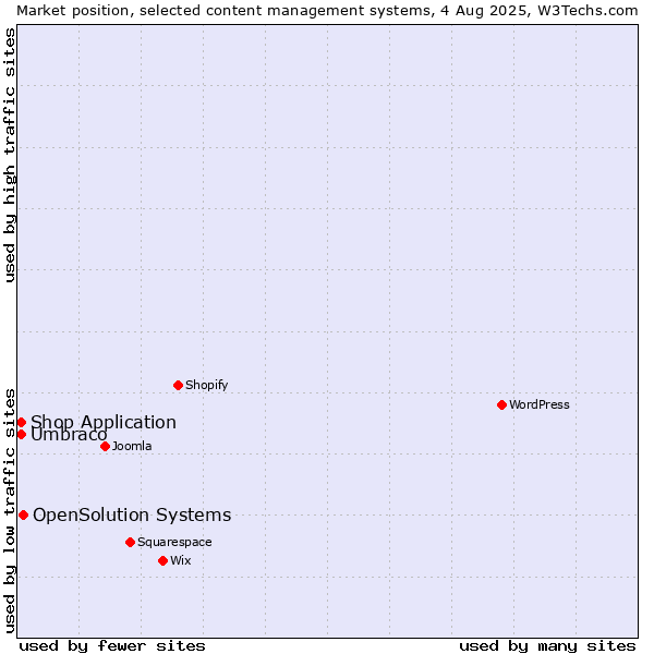 Market position of OpenSolution Systems vs. Umbraco vs. Shop Application