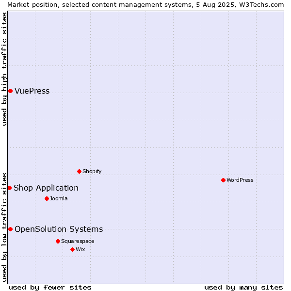 Market position of OpenSolution Systems vs. VuePress vs. Shop Application