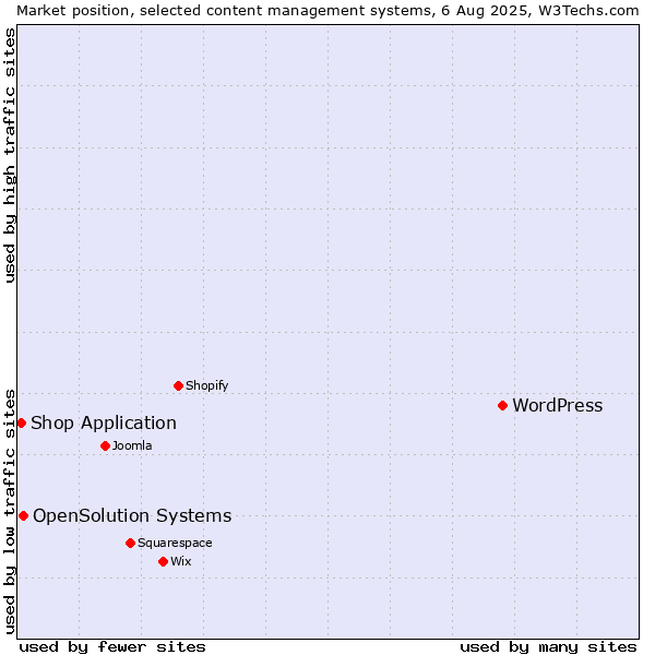 Market position of WordPress vs. OpenSolution Systems vs. Shop Application