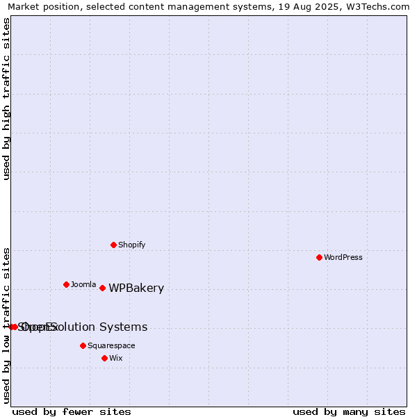 Market position of WPBakery vs. OpenSolution Systems vs. ShopEx