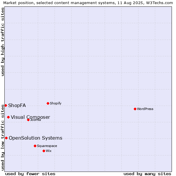 Market position of Visual Composer vs. OpenSolution Systems vs. ShopFA