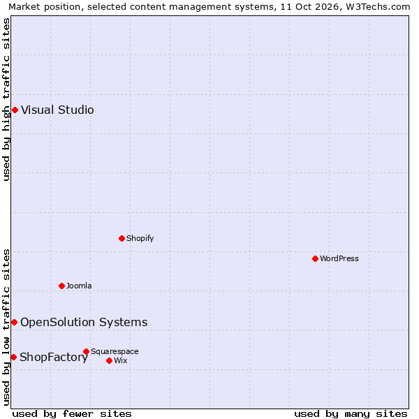 Market position of Visual Studio vs. OpenSolution Systems vs. ShopFactory