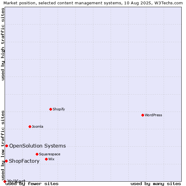 Market position of OpenSolution Systems vs. ShopFactory vs. Yo!Kart