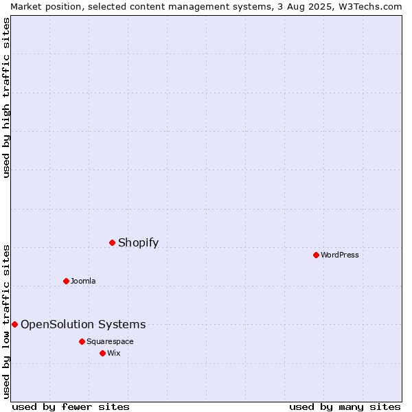 Market position of Shopify vs. OpenSolution Systems