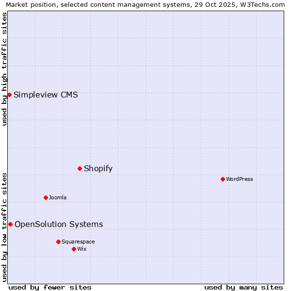 Market position of Shopify vs. OpenSolution Systems vs. Simpleview CMS