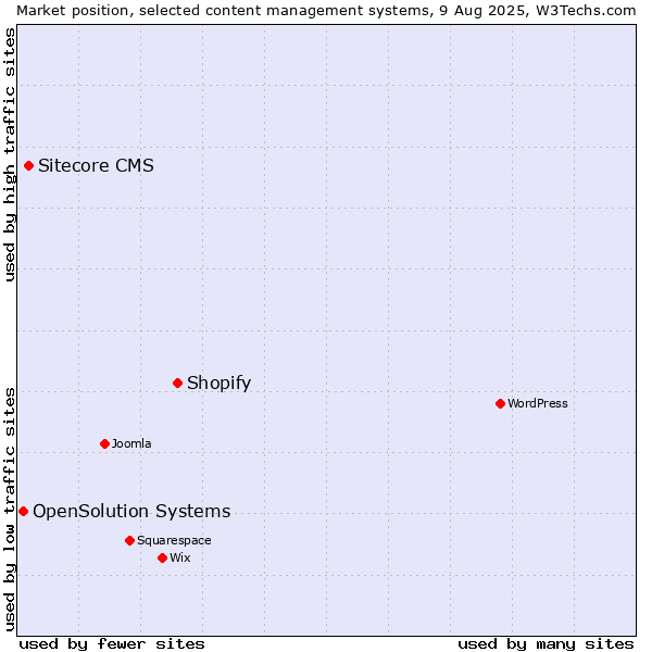 Market position of Shopify vs. Sitecore CMS vs. OpenSolution Systems