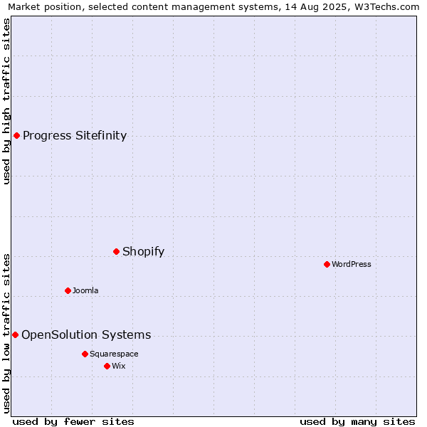 Market position of Shopify vs. Progress Sitefinity vs. OpenSolution Systems