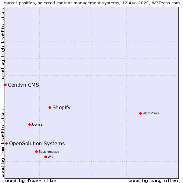 Market position of Shopify vs. OpenSolution Systems vs. Cendyn CMS