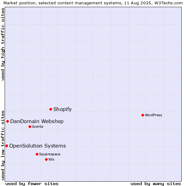 Market position of Shopify vs. DanDomain Webshop vs. OpenSolution Systems