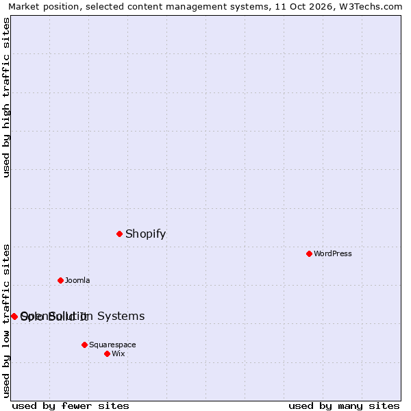 Market position of Shopify vs. Solo Build It vs. OpenSolution Systems