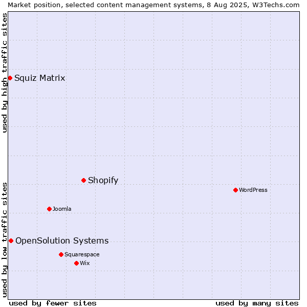 Market position of Shopify vs. OpenSolution Systems vs. Squiz Matrix