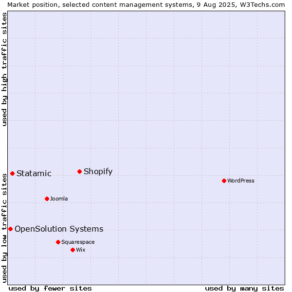 Market position of Shopify vs. Statamic vs. OpenSolution Systems