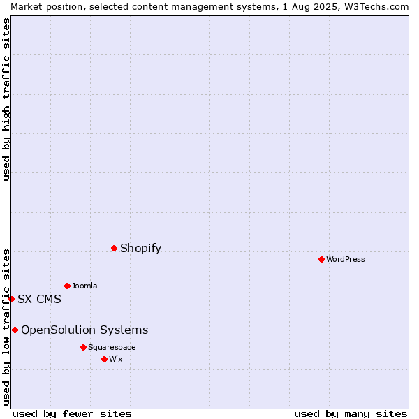 Market position of Shopify vs. OpenSolution Systems vs. SX CMS