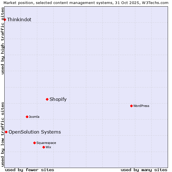 Market position of Shopify vs. OpenSolution Systems vs. Thinkindot