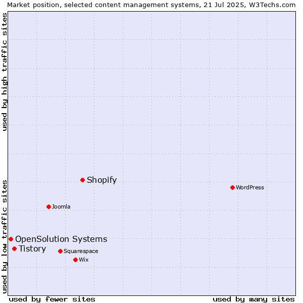 Market position of Shopify vs. Tistory vs. OpenSolution Systems