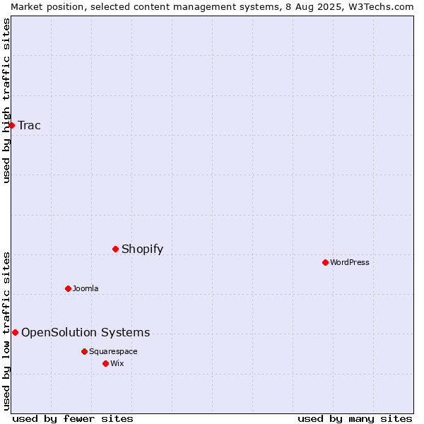 Market position of Shopify vs. OpenSolution Systems vs. Trac