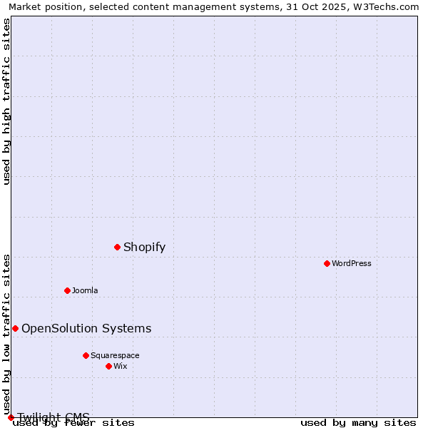 Market position of Shopify vs. OpenSolution Systems vs. Twilight CMS