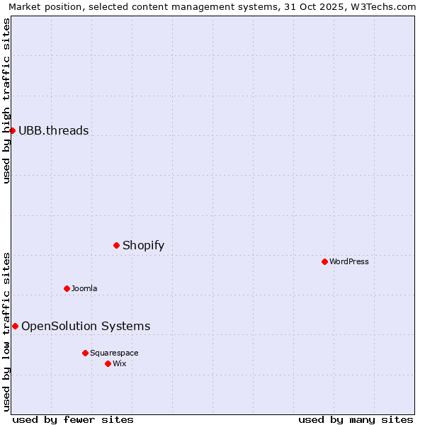 Market position of Shopify vs. OpenSolution Systems vs. UBB.threads