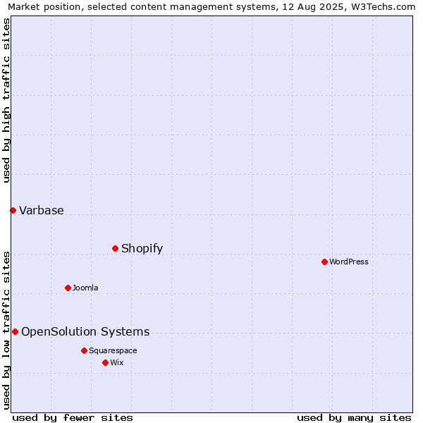 Market position of Shopify vs. OpenSolution Systems vs. Varbase