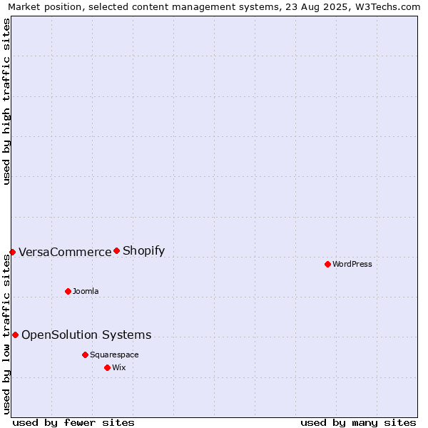 Market position of Shopify vs. OpenSolution Systems vs. VersaCommerce