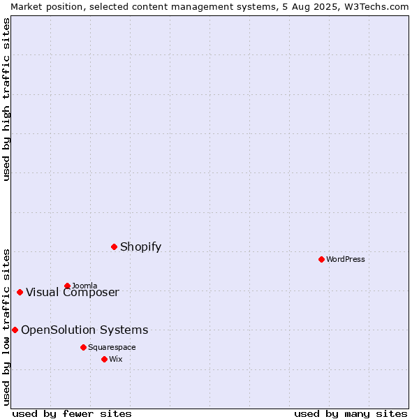 Market position of Shopify vs. Visual Composer vs. OpenSolution Systems