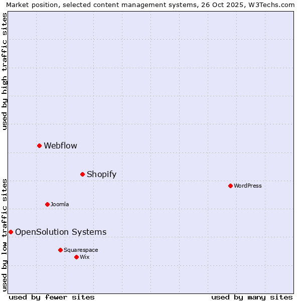 Market position of Shopify vs. Webflow vs. OpenSolution Systems