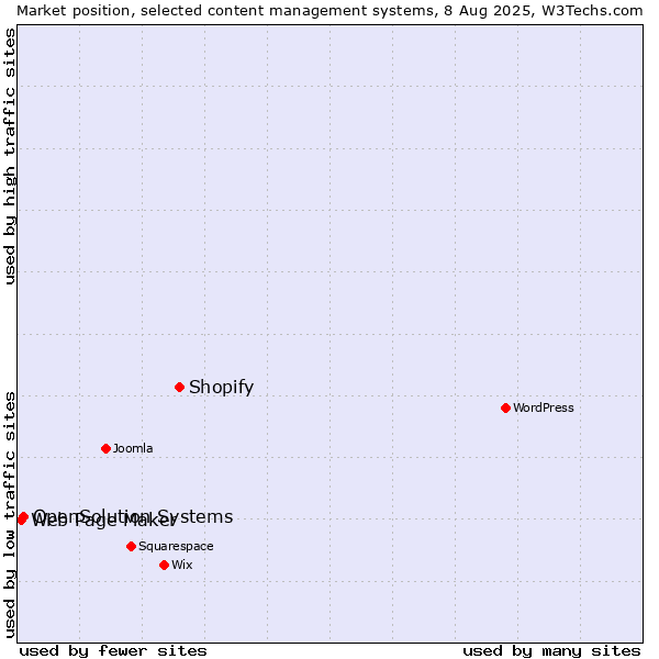 Market position of Shopify vs. OpenSolution Systems vs. Web Page Maker