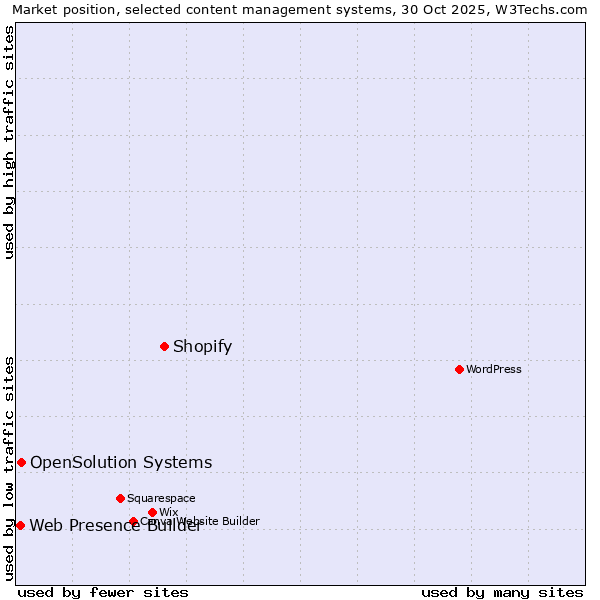 Market position of Shopify vs. OpenSolution Systems vs. Web Presence Builder