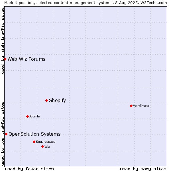 Market position of Shopify vs. OpenSolution Systems vs. Web Wiz Forums