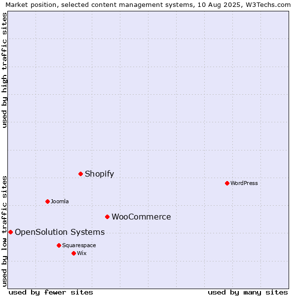 Market position of WooCommerce vs. Shopify vs. OpenSolution Systems