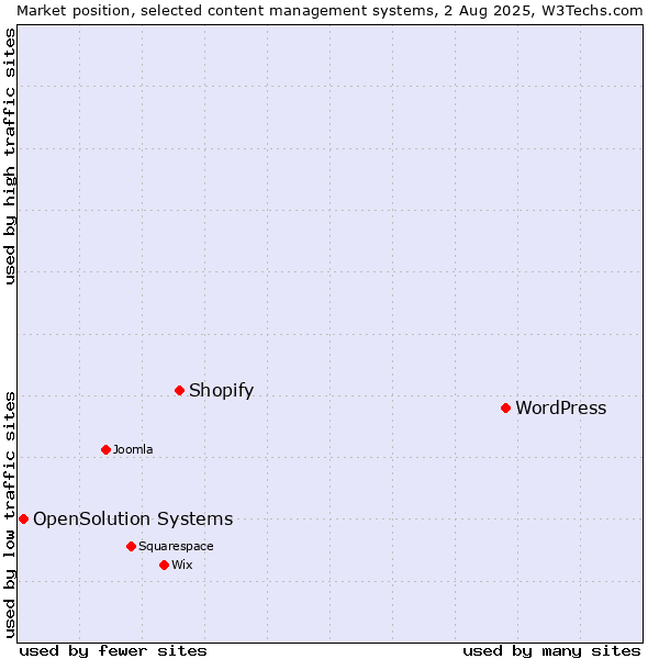 Market position of WordPress vs. Shopify vs. OpenSolution Systems