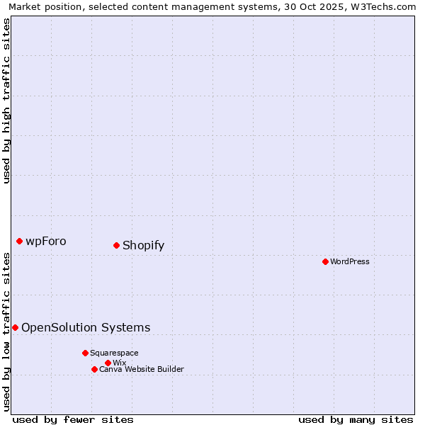 Market position of Shopify vs. wpForo vs. OpenSolution Systems