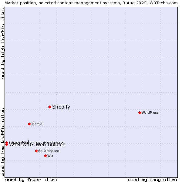 Market position of Shopify vs. WYSIWYG Web Builder vs. OpenSolution Systems