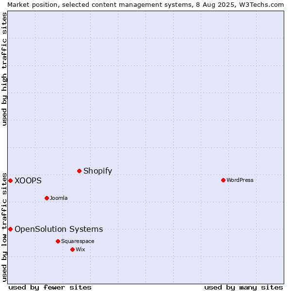 Market position of Shopify vs. XOOPS vs. OpenSolution Systems
