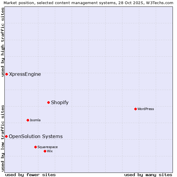 Market position of Shopify vs. XpressEngine vs. OpenSolution Systems