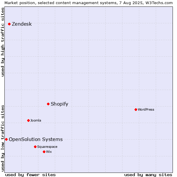 Market position of Shopify vs. Zendesk vs. OpenSolution Systems