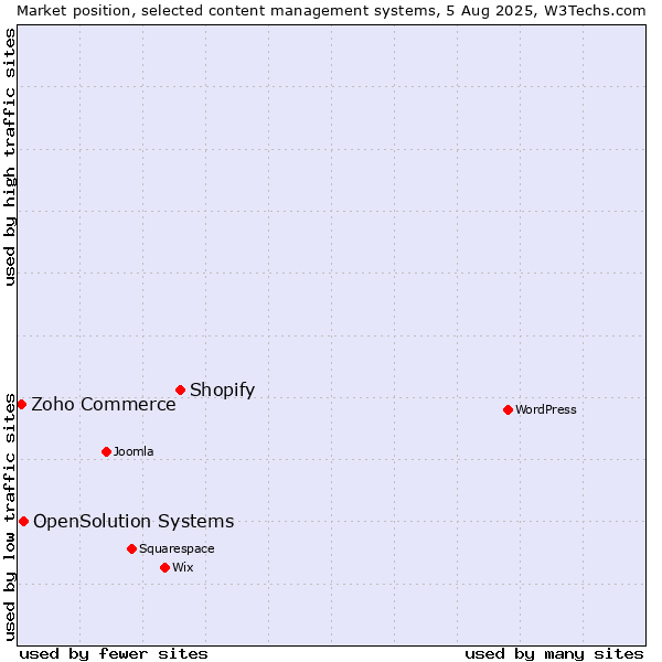 Market position of Shopify vs. OpenSolution Systems vs. Zoho Commerce