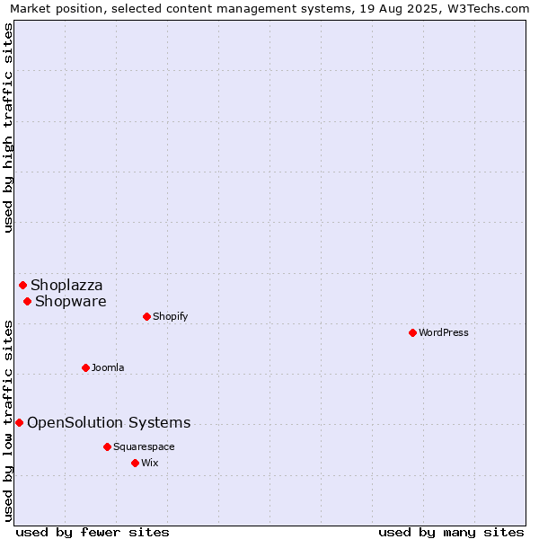 Market position of Shopware vs. Shoplazza vs. OpenSolution Systems