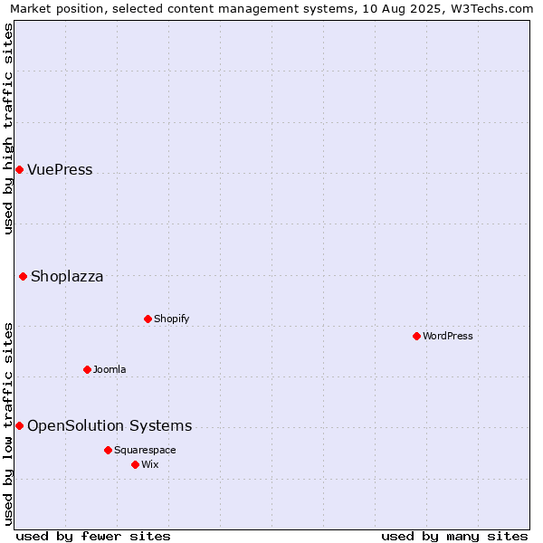 Market position of Shoplazza vs. OpenSolution Systems vs. VuePress
