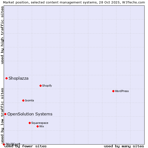 Market position of Shoplazza vs. OpenSolution Systems vs. Yo!Kart