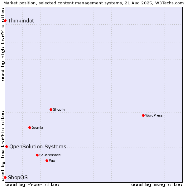 Market position of OpenSolution Systems vs. Thinkindot vs. ShopOS