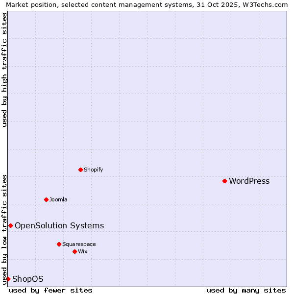 Market position of WordPress vs. OpenSolution Systems vs. ShopOS
